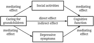 Association between caring for grandchildren based on living arrangements and cognitive function among Chinese middle-aged and older adults: The mediating roles of social activities and depressive symptoms